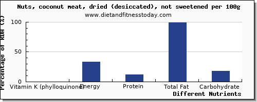 chart to show highest vitamin k (phylloquinone) in vitamin k in coconut meat per 100g